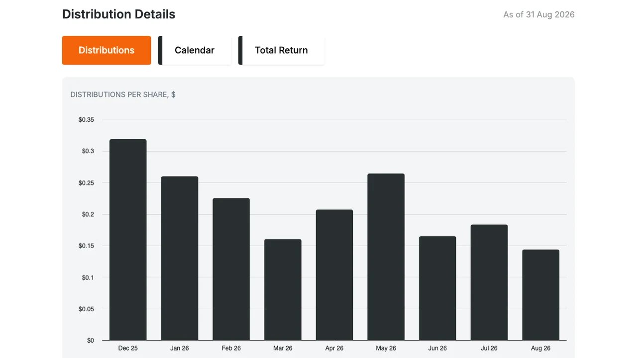 Erfasstes Ausschüttungsdiagramm einer IncomeShares-Produktseite mit Monatsbalken und Tabs für Kalender und Gesamtrendite